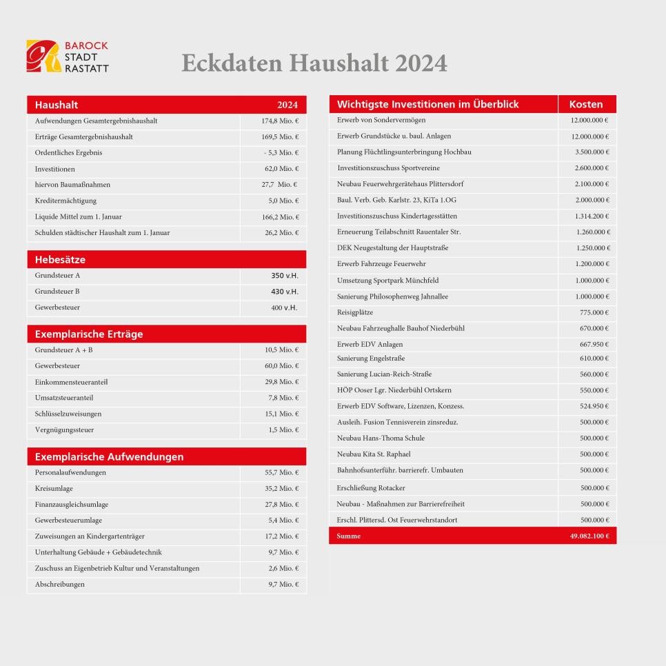 Graphic key data for the 2024 budget