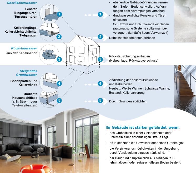 So schützen Sie Ihr Gebäude vor eindringendem Wasser Eine Graphik zum Thema „Starkregen und Bauvorsorge“