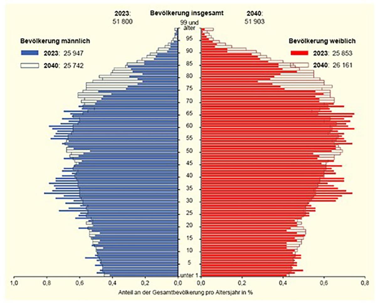 Quelle: Statistisches Landesamt Baden-Württemberg für die Stadt Rastatt Grafik Bevölkerung Stadt Rastatt