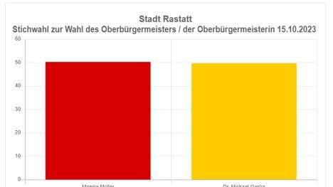 Amtliches Endergebnis Stichwahl zur OB-Wahl am 15. Oktober. Monika Müller ist mit 50,26 Prozent neue Oberbürgermeisterin in Rastatt