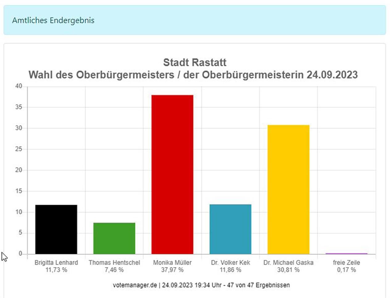 Grafik amtliches Endergebnis OB-Wahl 24. September