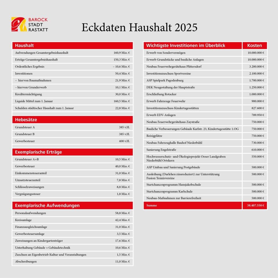 Grafik Eckdaten Haushalt 2025